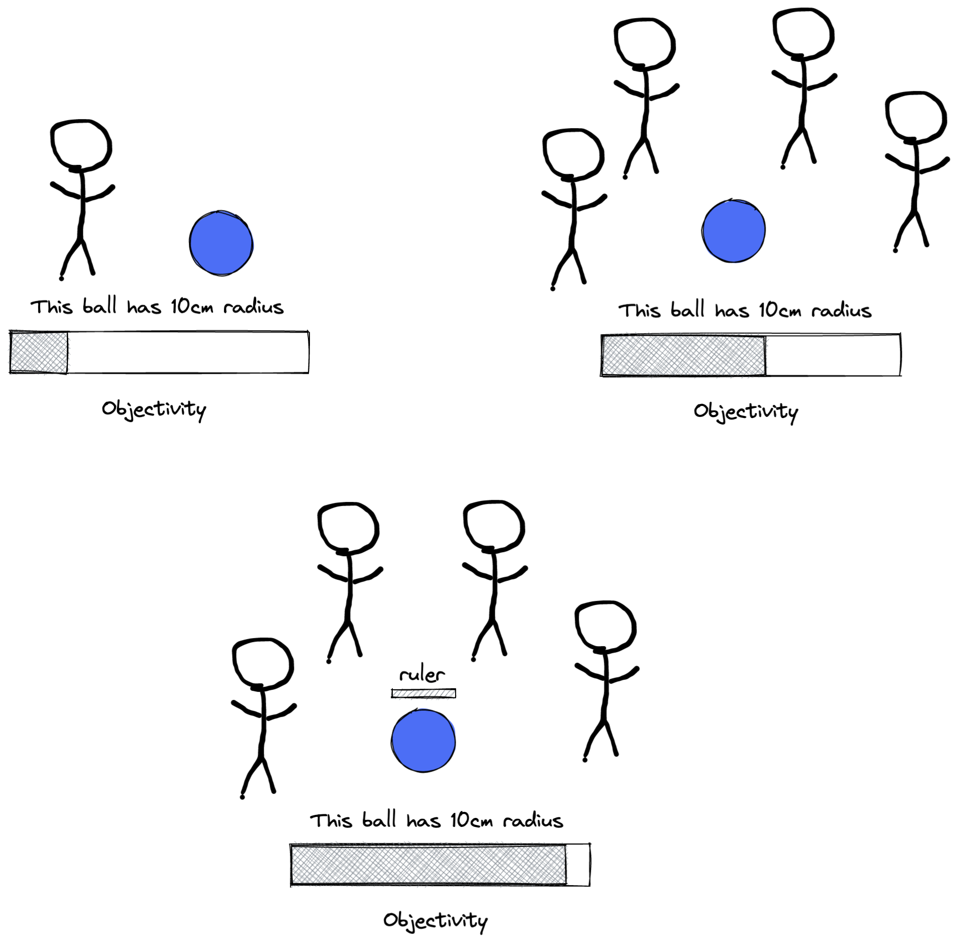 Subjective-Objective spectrum: A single person says a ball is 10cm radius, 1/4 objectivity. A group of people say it's 10cm radius, 1/2 objectivity. A group of people with a ruler say it's 10cm radius, 3/4 objectivity