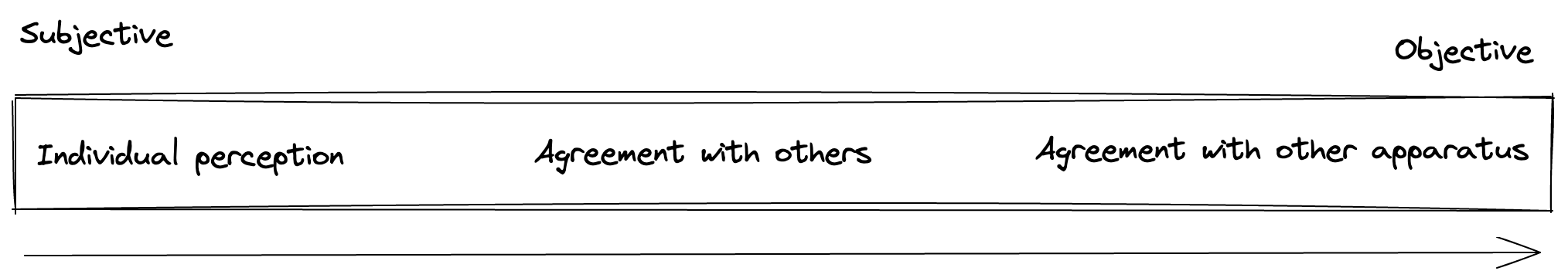 Subjective-Objective spectrum: On Subjective side we have Individual perception, in the middle Agreement with others, and on the Objective side Agreement with other apparatus